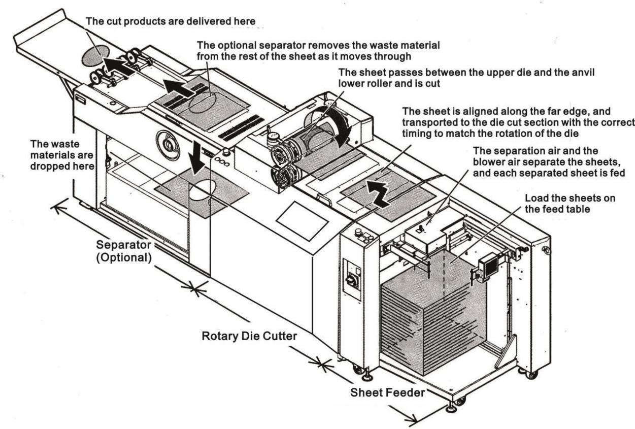 m&aacute;quina de corte de troquel giratorio