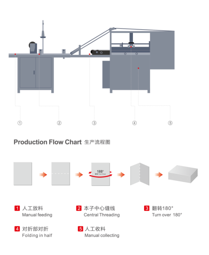 M&aacute;quina plegable de costura de libros