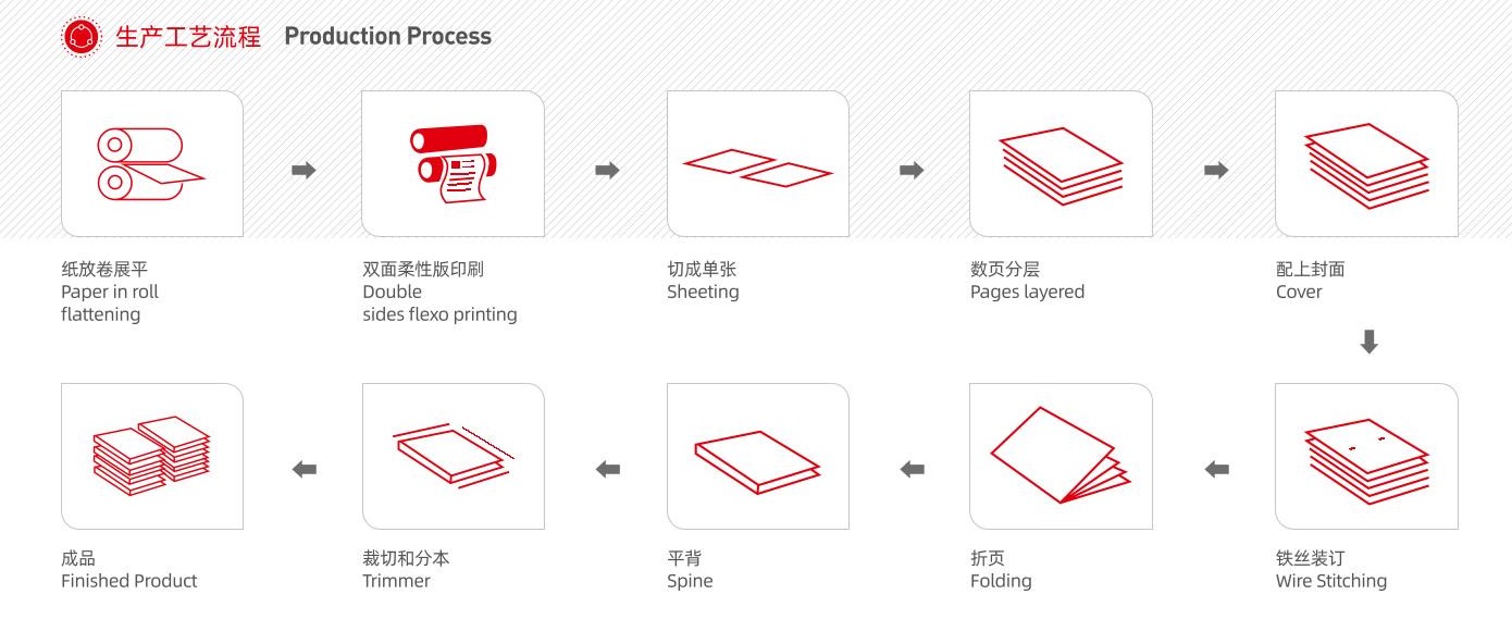 2 M&aacute;quina de fabricaci&oacute;n de libros de ejercicios