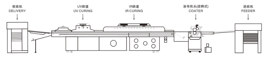 M&aacute;quina de barnising UV completa