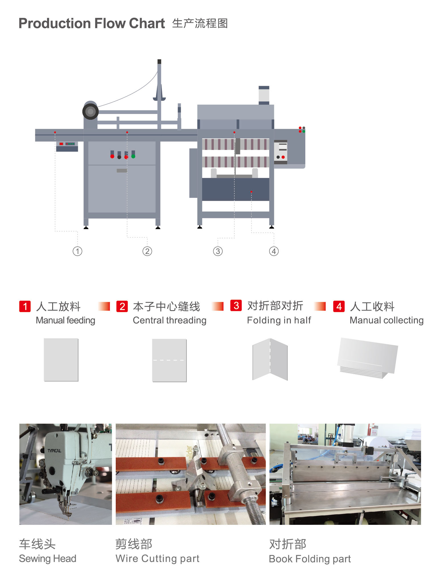 M&aacute;quina plegable de costura del libro de ejercicios 