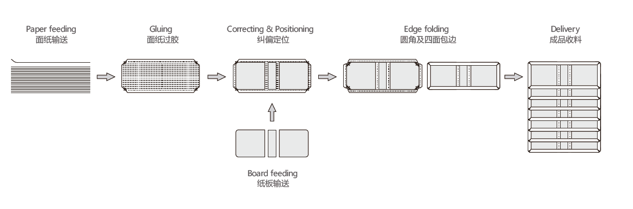 M&aacute;quina de fabricante de caja de esquina redonda