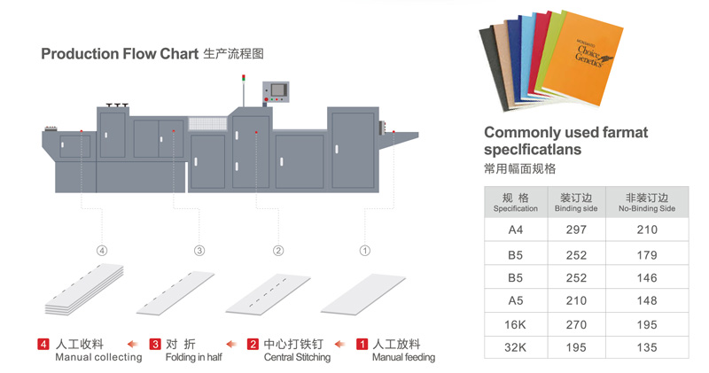 M&aacute;quina plegable de costura de alambre de alambre de libros de ejercicios