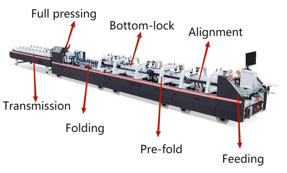 M&aacute;quina GLUER Autom&aacute;tica prefold y de bloqueo de fondo de bloqueo